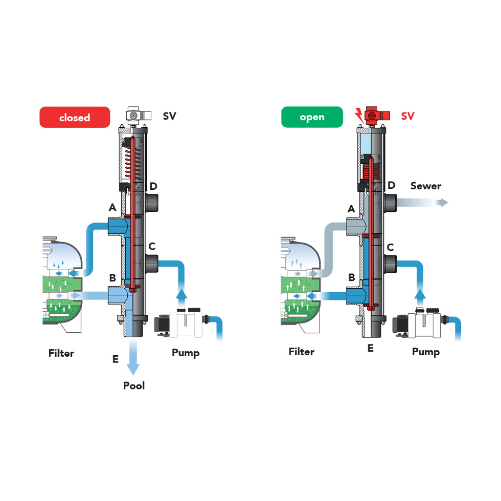 Besgo 5-way valve 5" 450mm